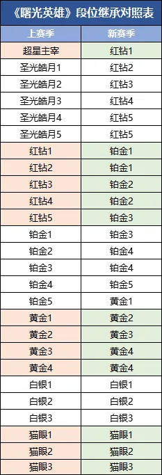 曙光英雄s4赛季段位继承规则(图1)